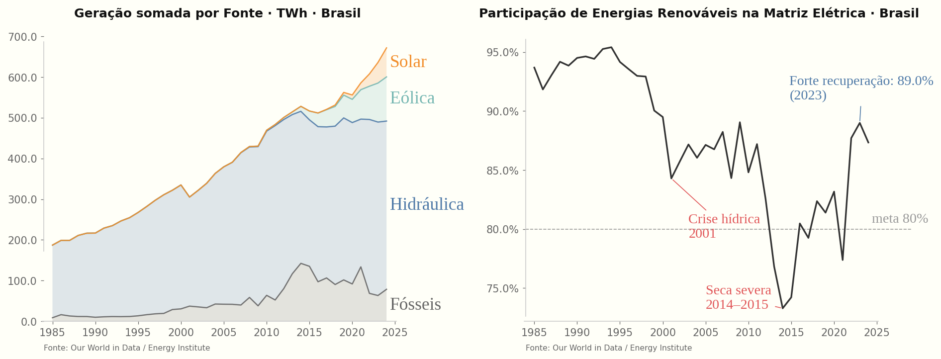 Dois gráficos mostrando a geração de eletricidade por fonte e a participação de energias renováveis no Brasil entre 1985 e 2024.
