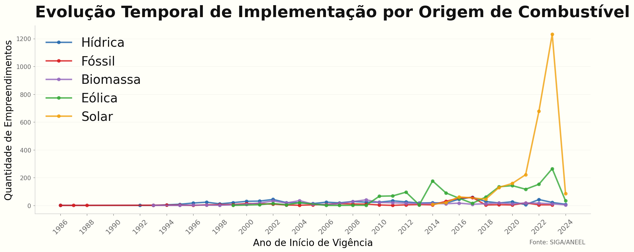 Gráfico de linhas da evolução temporal de empreendimentos de geração por origem de combustível no Brasil.