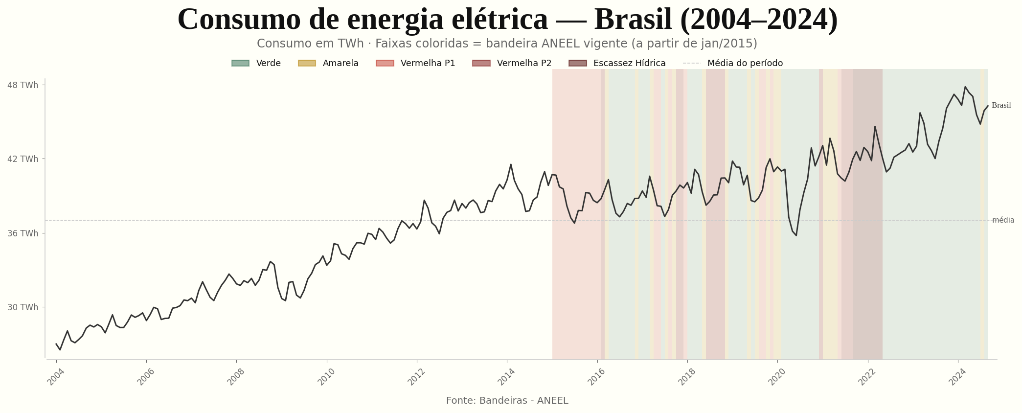 Série temporal do consumo de energia elétrica no Brasil entre 2004 e 2024 com faixas coloridas das bandeiras tarifárias a partir de 2015.