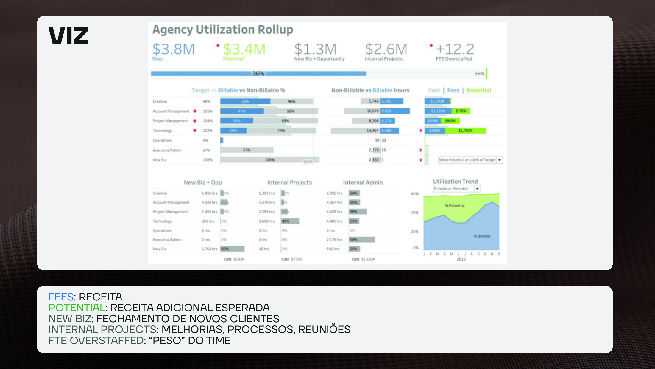 Slide com o Agency Utilization Rollup, KPIs financeiros, barras por departamento e tendências de utilização.
