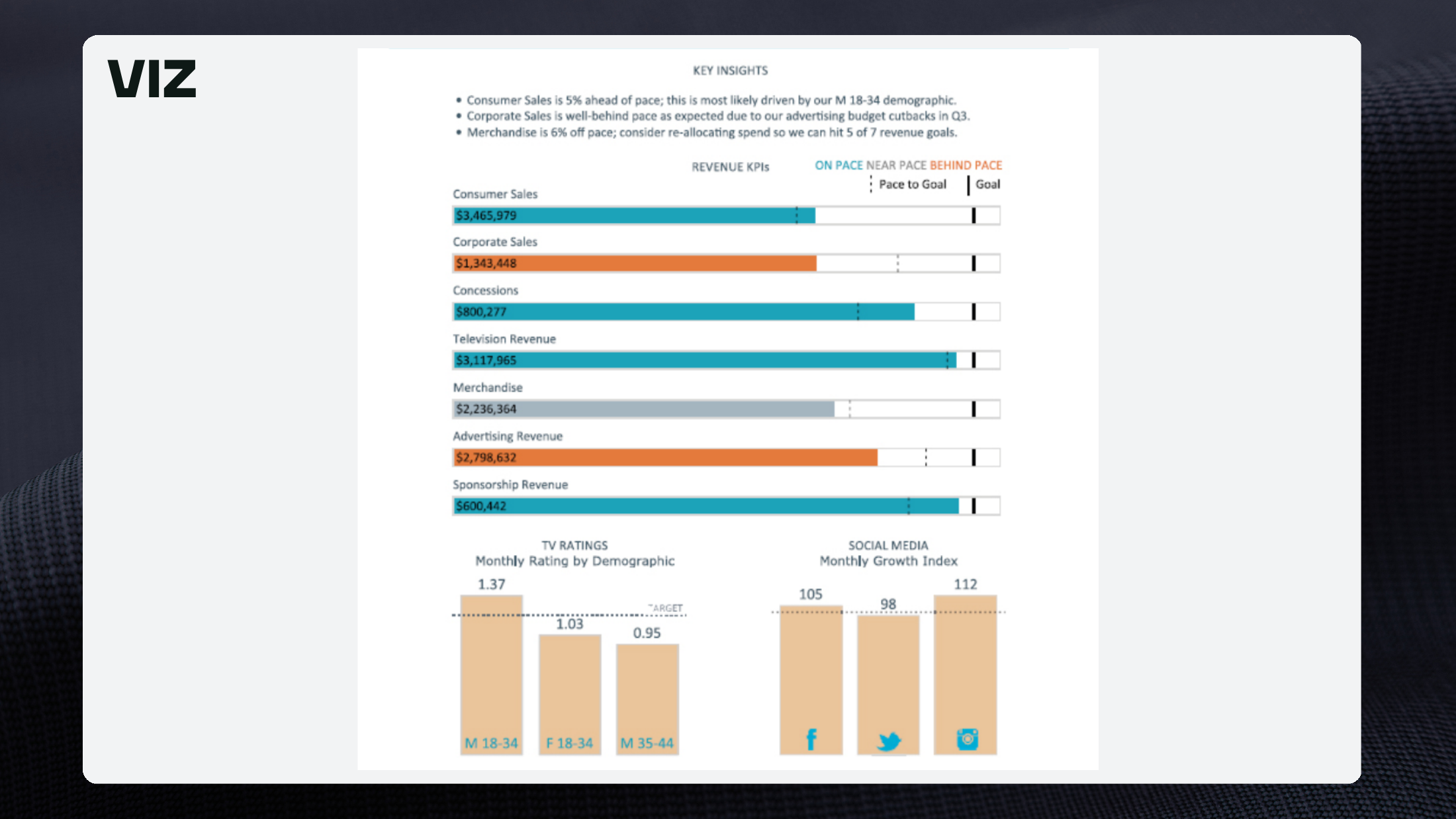 Slide com um dashboard executivo de revenue KPIs, TV ratings e social media growth.